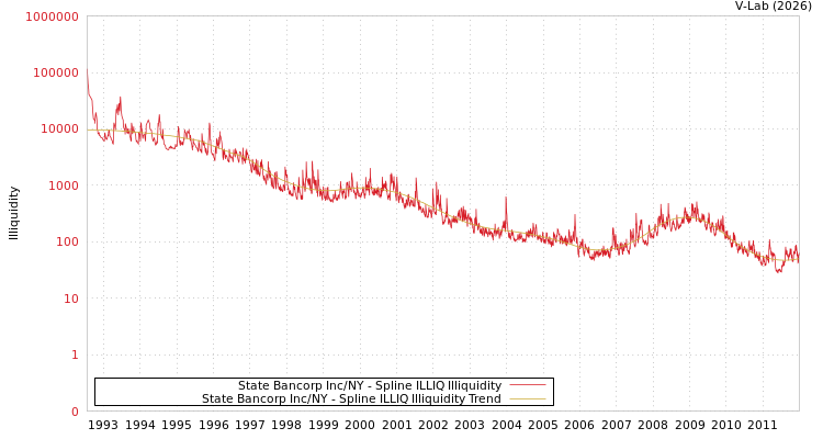 graph of State Bancorp Inc/NY ILLIQ-SMEM