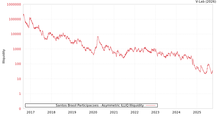 graph of Santos Brasil Participacoes ILLIQ-AMEM