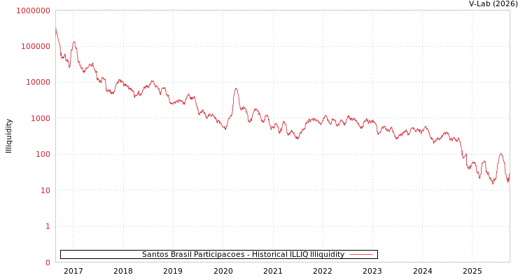 graph of Santos Brasil Participacoes ILLIQ-HIST