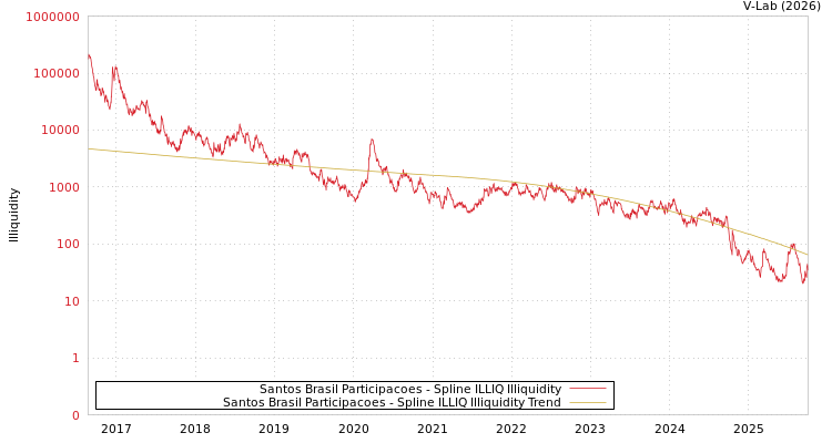 graph of Santos Brasil Participacoes ILLIQ-SMEM
