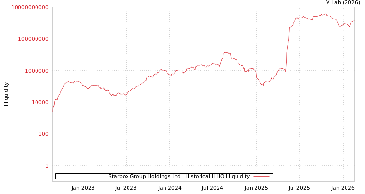 graph of Starbox Group Holdings Ltd ILLIQ-HIST