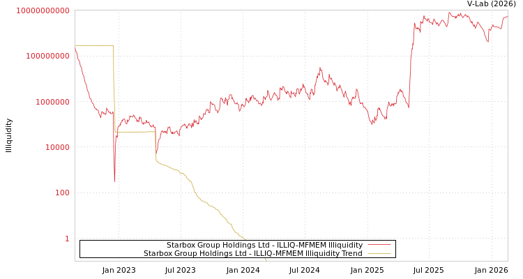 graph of Starbox Group Holdings Ltd ILLIQ-MFMEM
