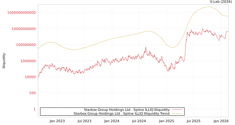 graph of Starbox Group Holdings Ltd ILLIQ-SMEM