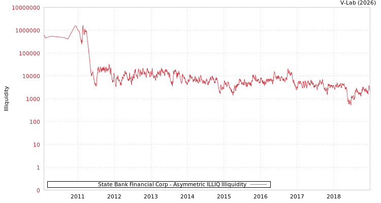 graph of State Bank Financial Corp ILLIQ-AMEM