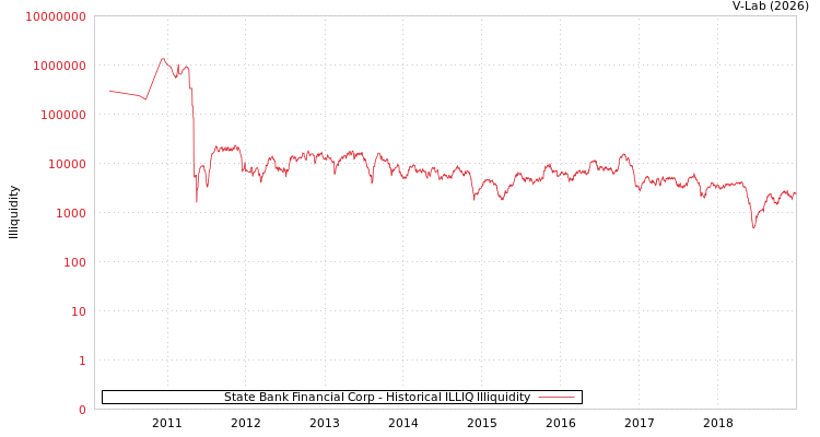 graph of State Bank Financial Corp ILLIQ-HIST