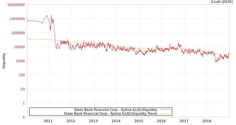 graph of State Bank Financial Corp ILLIQ-SMEM