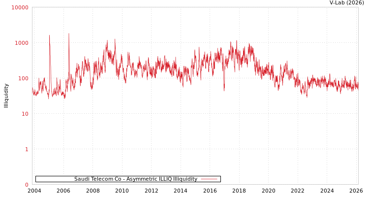 graph of Saudi Telecom Co ILLIQ-AMEM