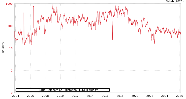 graph of Saudi Telecom Co ILLIQ-HIST