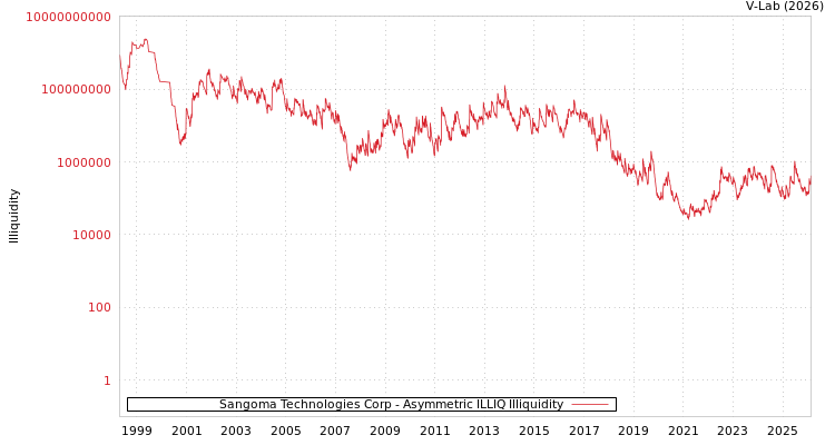 graph of Sangoma Technologies Corp ILLIQ-AMEM