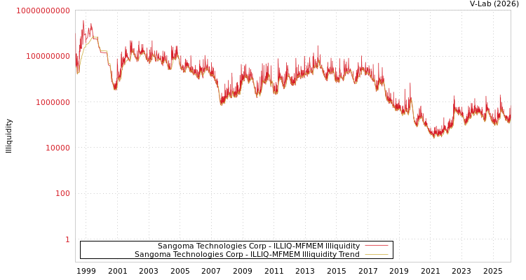 graph of Sangoma Technologies Corp ILLIQ-MFMEM