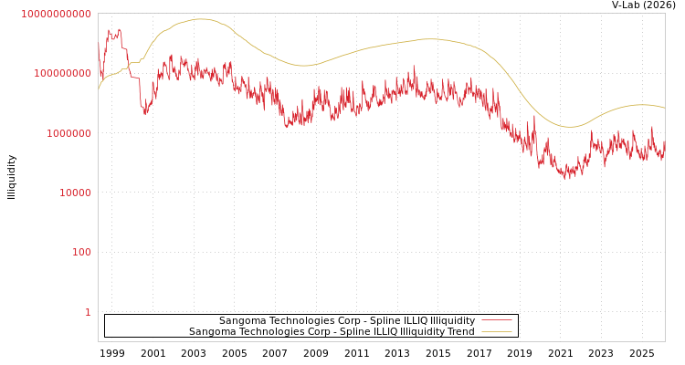 graph of Sangoma Technologies Corp ILLIQ-SMEM