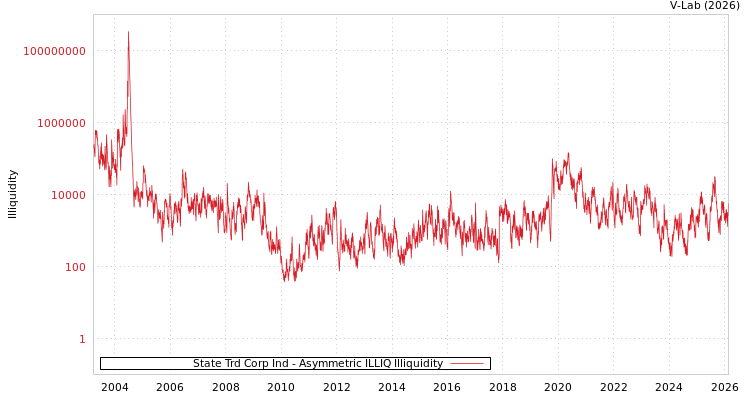 graph of State Trd Corp Ind ILLIQ-AMEM