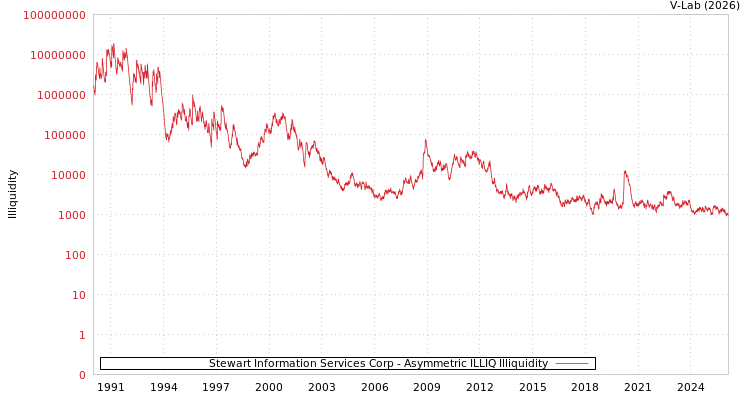 graph of Stewart Information Services Corp ILLIQ-AMEM