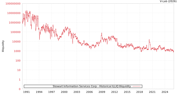 graph of Stewart Information Services Corp ILLIQ-HIST