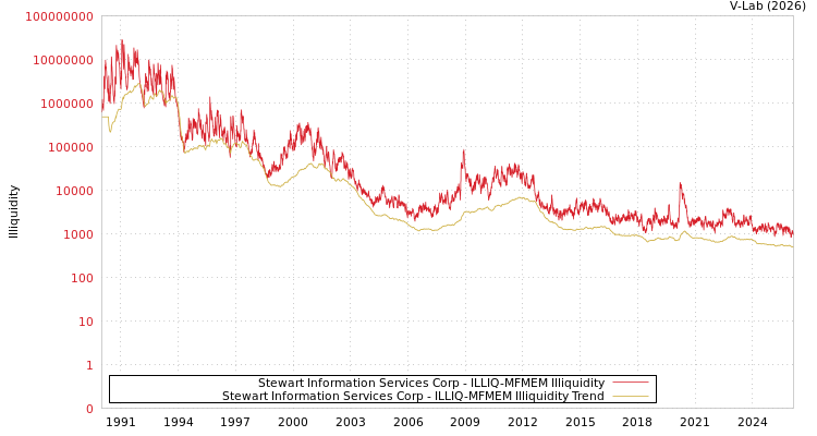 graph of Stewart Information Services Corp ILLIQ-MFMEM
