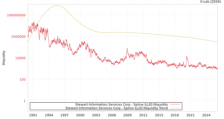 graph of Stewart Information Services Corp ILLIQ-SMEM