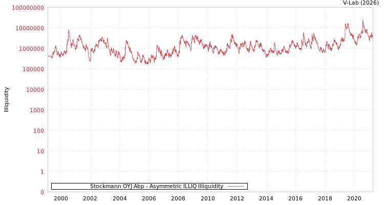 graph of Stockmann OYJ Abp ILLIQ-AMEM