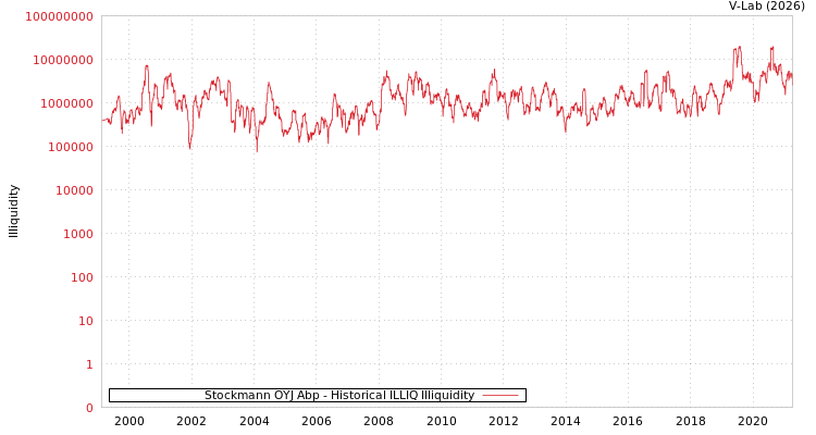 graph of Stockmann OYJ Abp ILLIQ-HIST