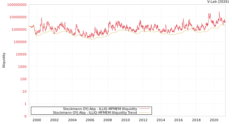 graph of Stockmann OYJ Abp ILLIQ-MFMEM