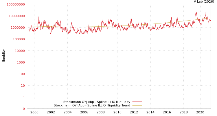 graph of Stockmann OYJ Abp ILLIQ-SMEM