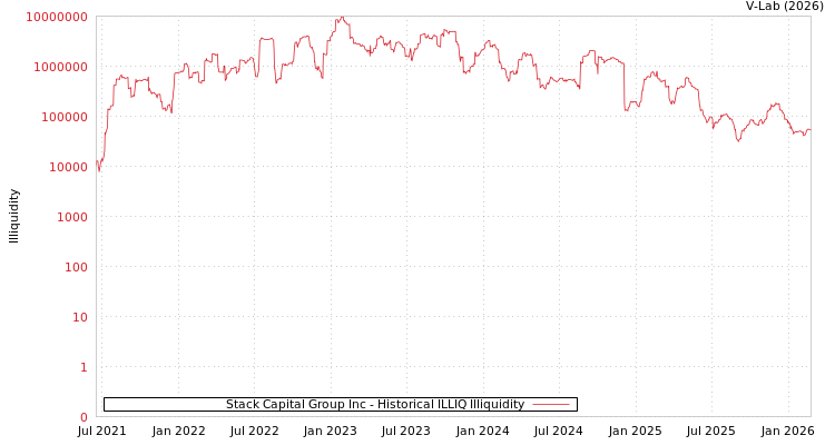 graph of Stack Capital Group Inc ILLIQ-HIST