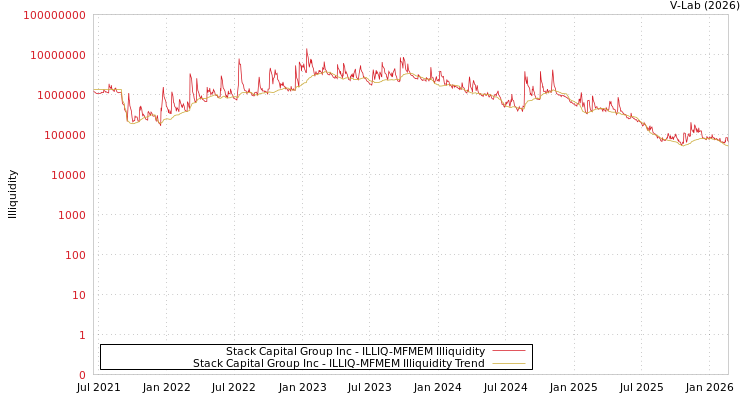 graph of Stack Capital Group Inc ILLIQ-MFMEM