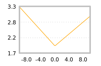 Impact of return on liquidity tomorrow
