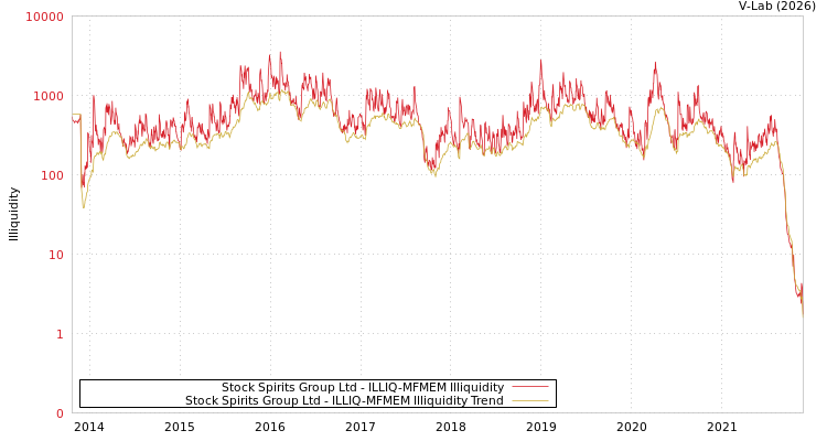 graph of Stock Spirits Group Ltd ILLIQ-MFMEM