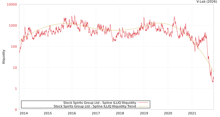 graph of Stock Spirits Group Ltd ILLIQ-SMEM