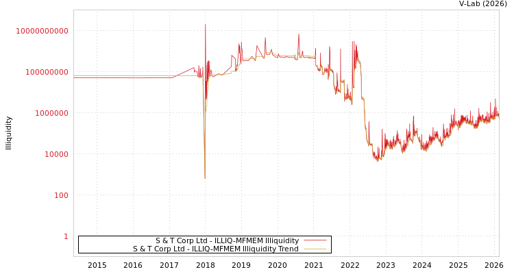 graph of S & T Corp Ltd ILLIQ-MFMEM