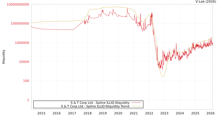 graph of S & T Corp Ltd ILLIQ-SMEM