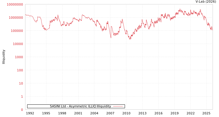 graph of SASINI Ltd ILLIQ-AMEM