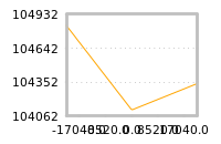 Impact of return on liquidity tomorrow