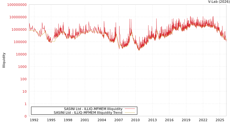 graph of SASINI Ltd ILLIQ-MFMEM