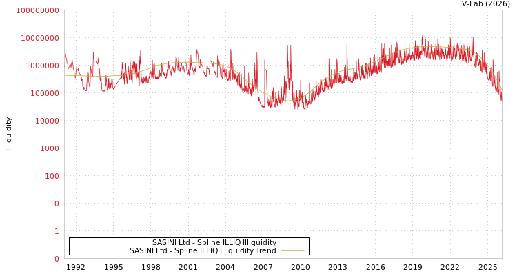 graph of SASINI Ltd ILLIQ-SMEM