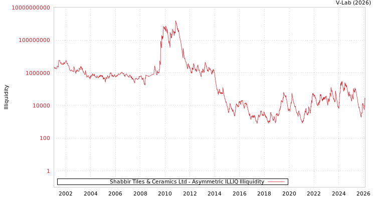 graph of Shabbir Tiles & Ceramics Ltd ILLIQ-AMEM