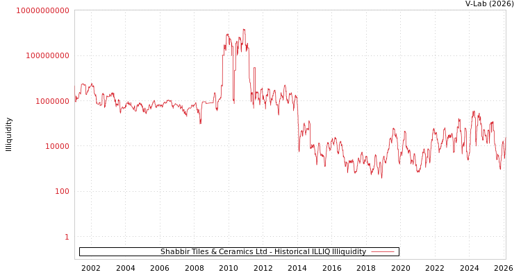 graph of Shabbir Tiles & Ceramics Ltd ILLIQ-HIST