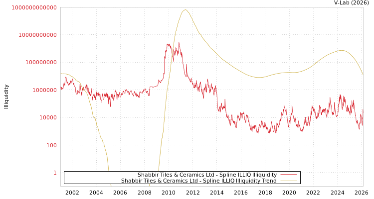 graph of Shabbir Tiles & Ceramics Ltd ILLIQ-SMEM