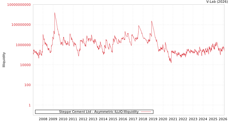 graph of Steppe Cement Ltd ILLIQ-AMEM