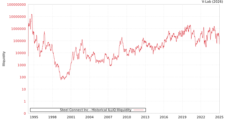 graph of Steel Connect Inc ILLIQ-HIST