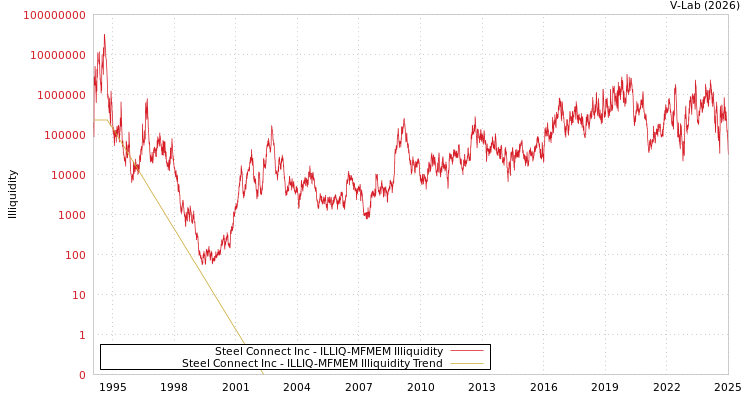 graph of Steel Connect Inc ILLIQ-MFMEM