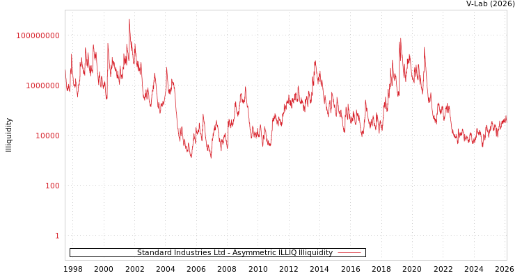graph of Standard Industries Ltd ILLIQ-AMEM