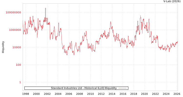 graph of Standard Industries Ltd ILLIQ-HIST