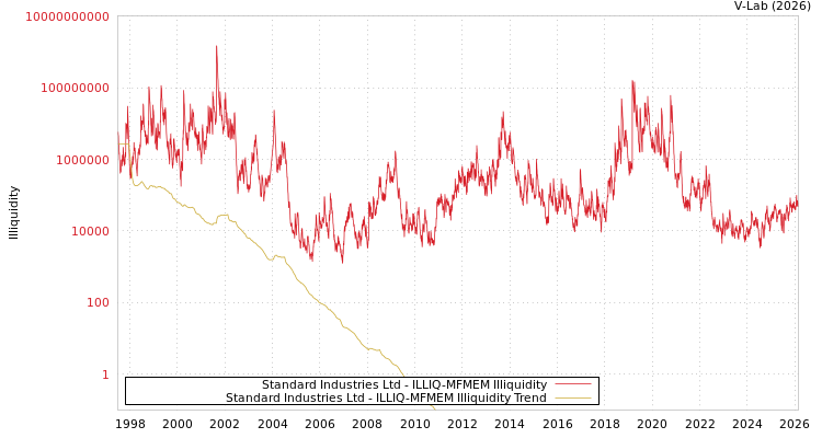 graph of Standard Industries Ltd ILLIQ-MFMEM