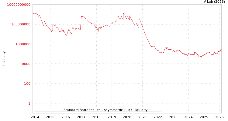 graph of Standard Batteries Ltd ILLIQ-AMEM