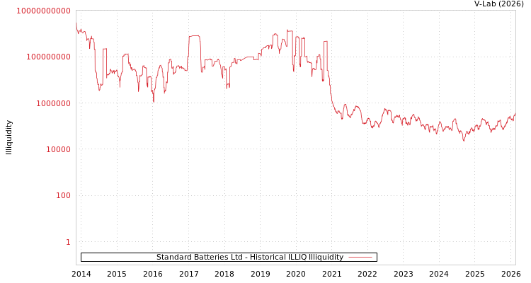 graph of Standard Batteries Ltd ILLIQ-HIST