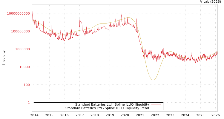 graph of Standard Batteries Ltd ILLIQ-SMEM