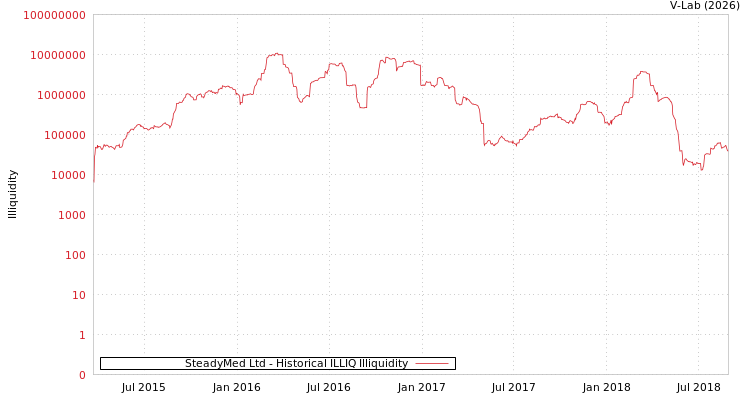 graph of SteadyMed Ltd ILLIQ-HIST