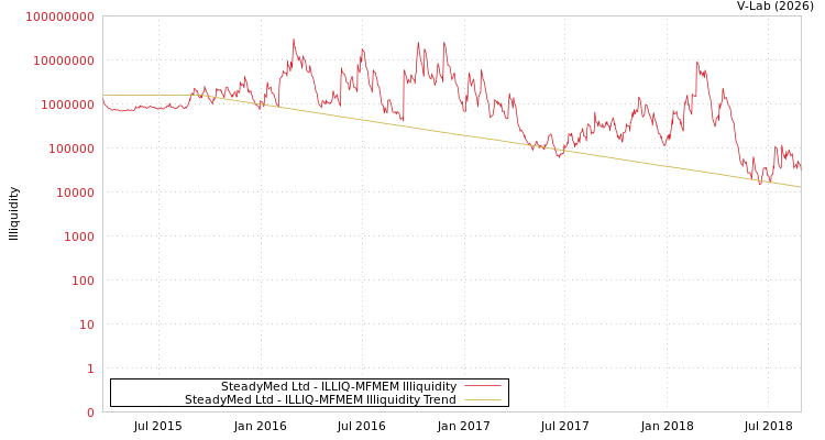 graph of SteadyMed Ltd ILLIQ-MFMEM