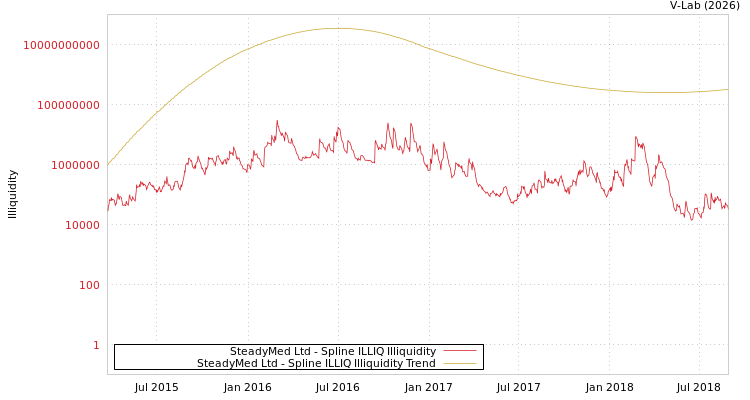 graph of SteadyMed Ltd ILLIQ-SMEM